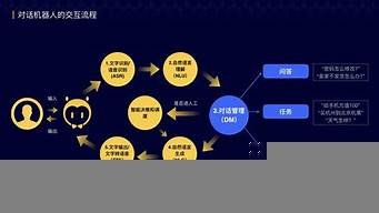 图灵ai语音对话机器人(图灵机器人对话语料库下载)